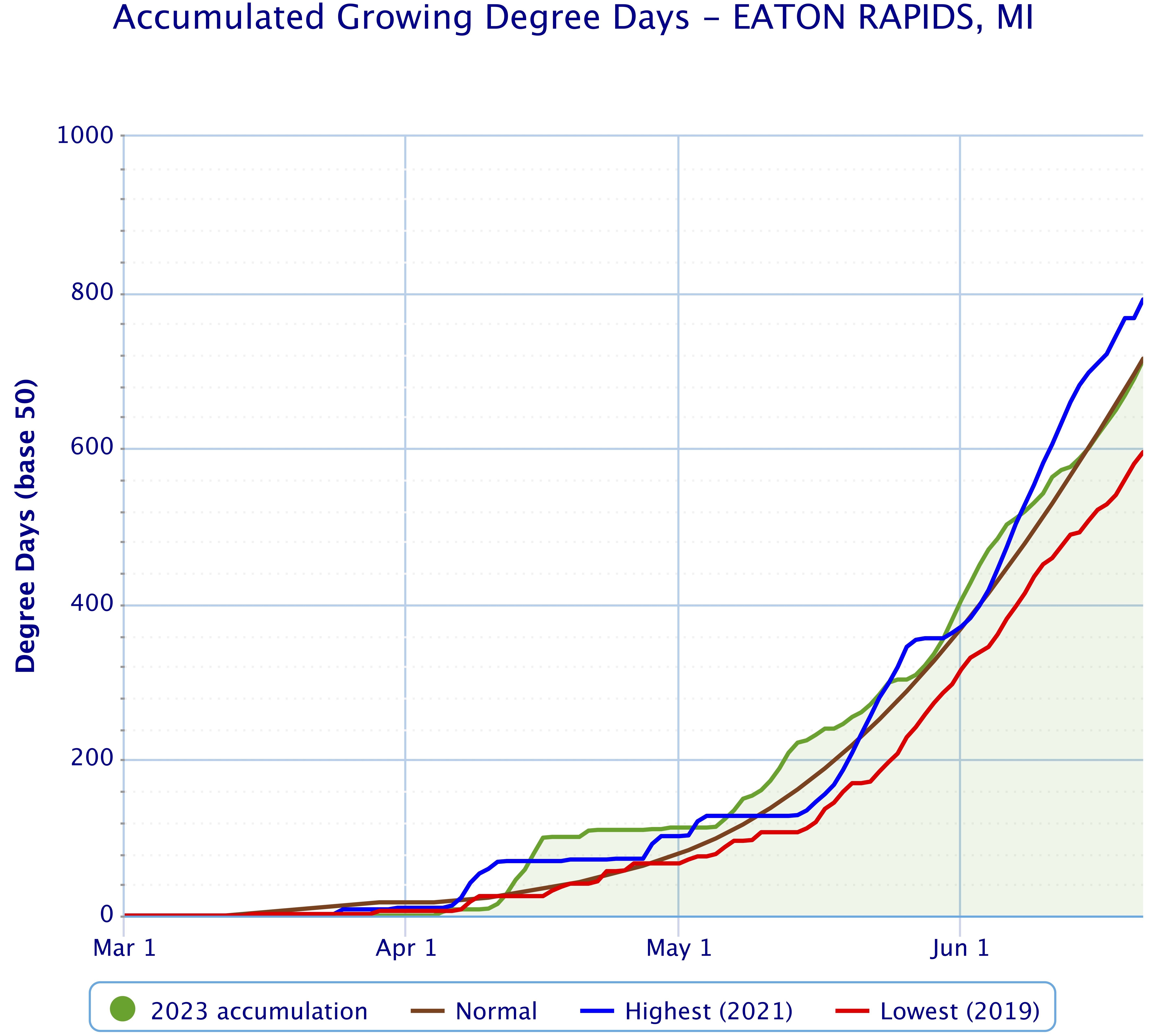Accumulated Growing Degree Day Chart that shows accumulated growing degree days (Base 50) compared to highest, lowest, and normal